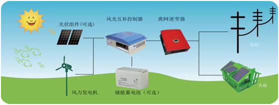 風光互補發(fā)電系統(tǒng)